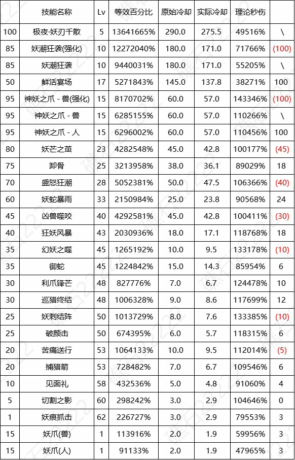 DNF17周年庆妖护使输出数据表,DNF