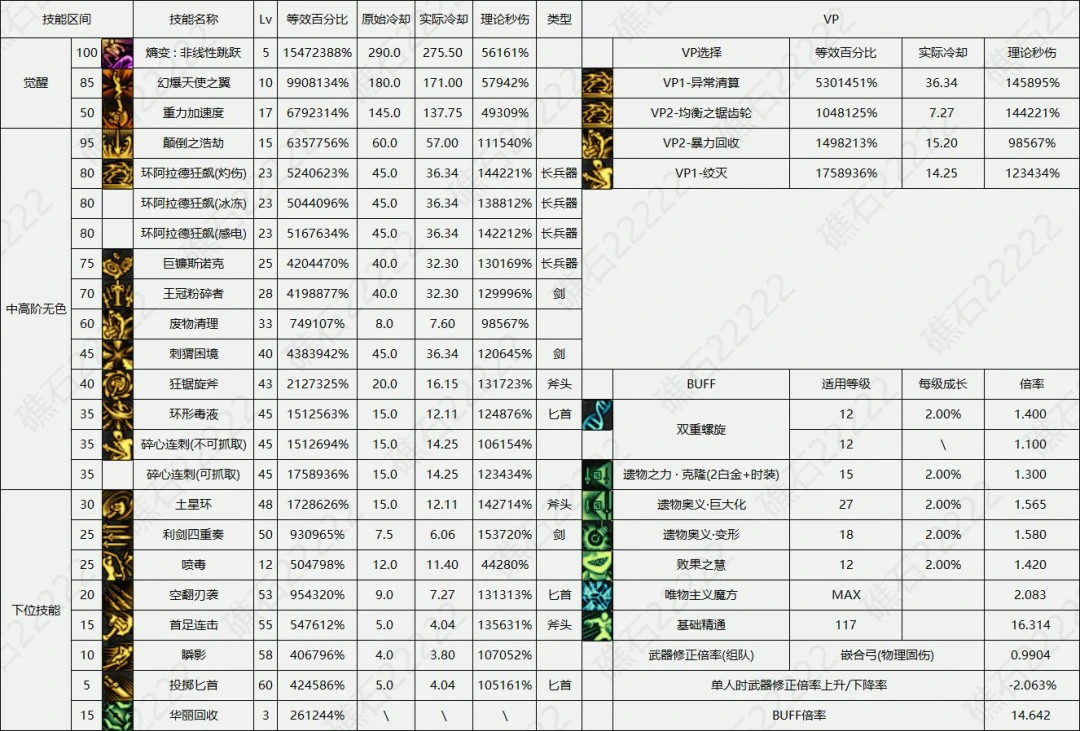 DNF17周年庆奇美拉输出数据表,DNF