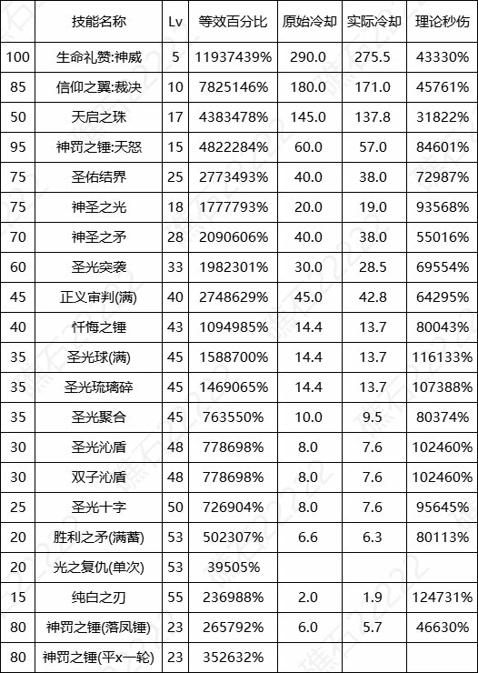 DNF17周年庆奶爸输出数据表,DNF