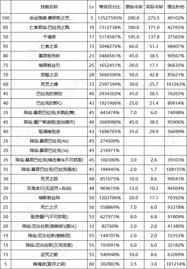 DNF17周年庆死灵输出数据表,DNF