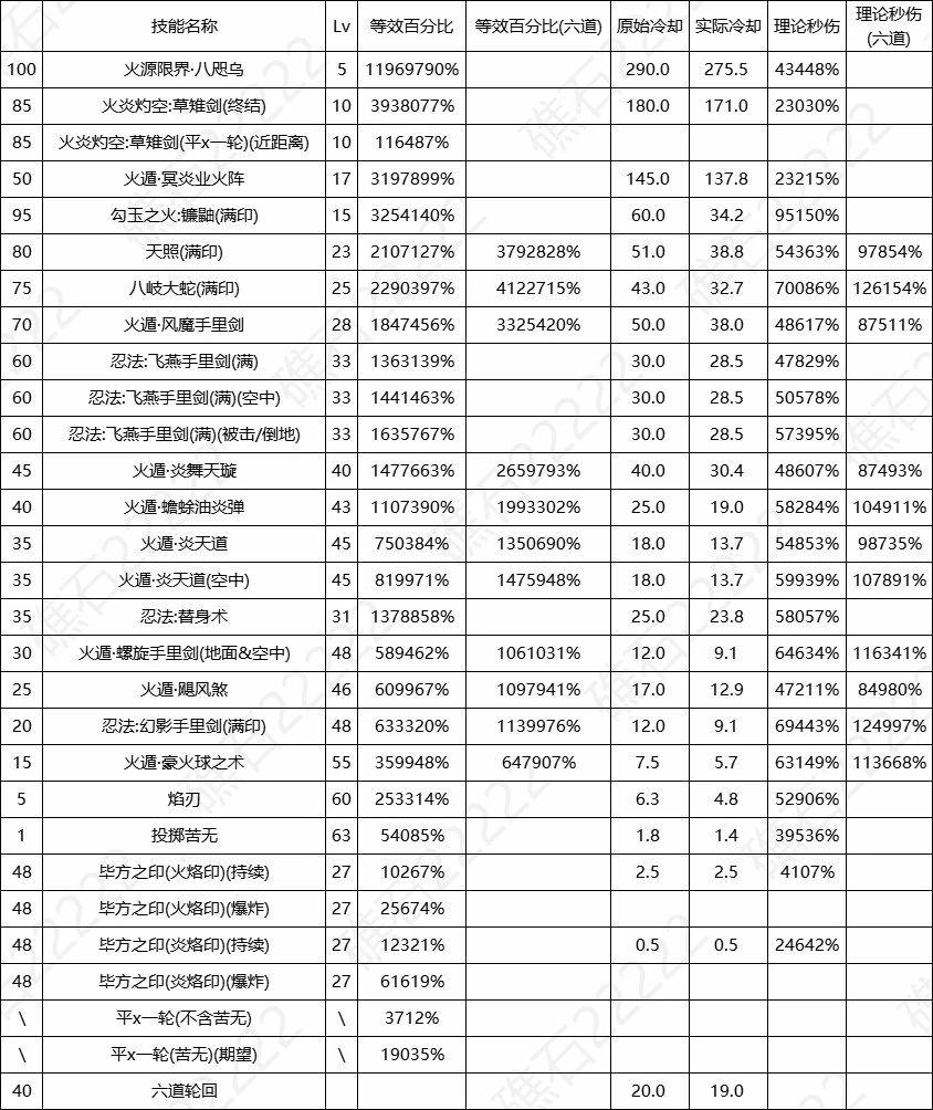 DNF17周年庆忍者输出数据表,DNF