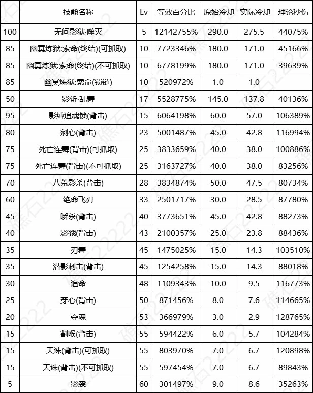 DNF17周年庆影舞者输出数据表,DNF