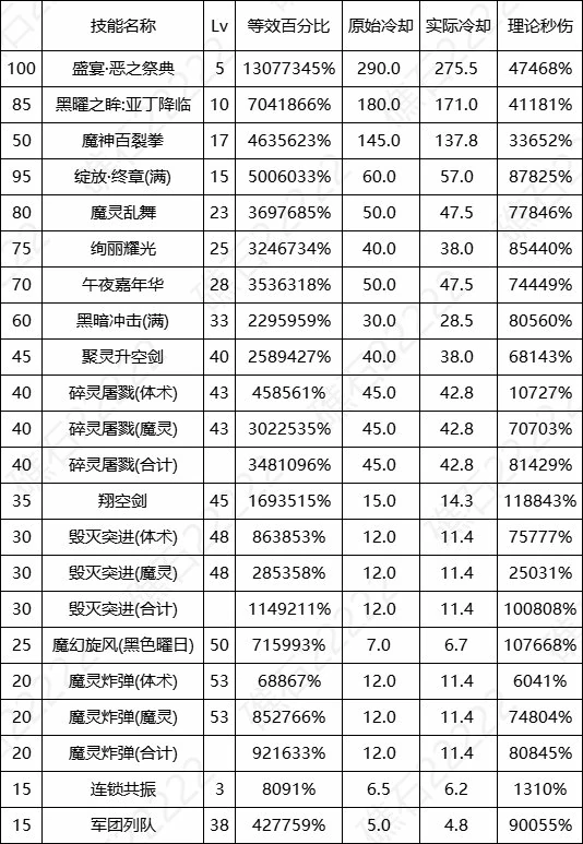 DNF17周年庆混沌魔灵输出数据表,DNF
