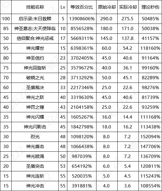 DNF17周年庆帕拉丁输出数据表,DNF