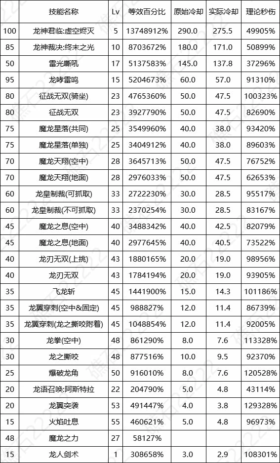 DNF17周年庆龙神输出数据表,DNF