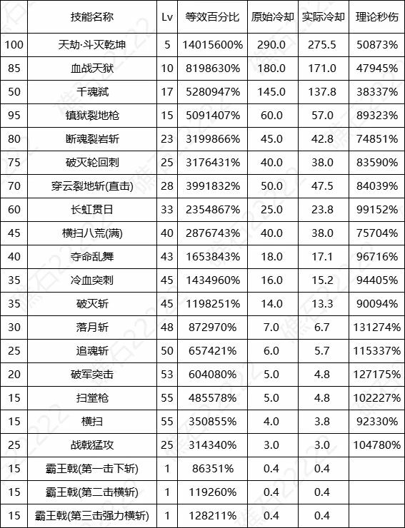 DNF17周年庆征战者输出数据表,DNF