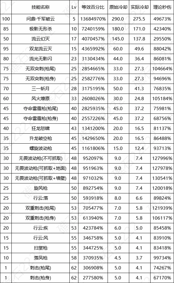 DNF17周年庆决战者输出数据表,DNF