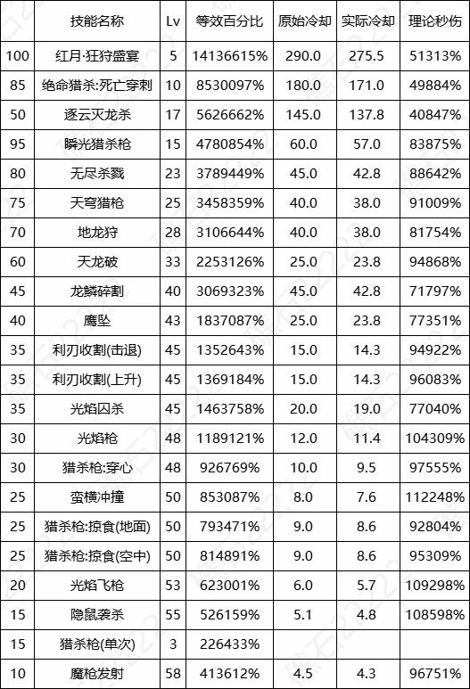 DNF17周年庆光枪输出数据表,DNF