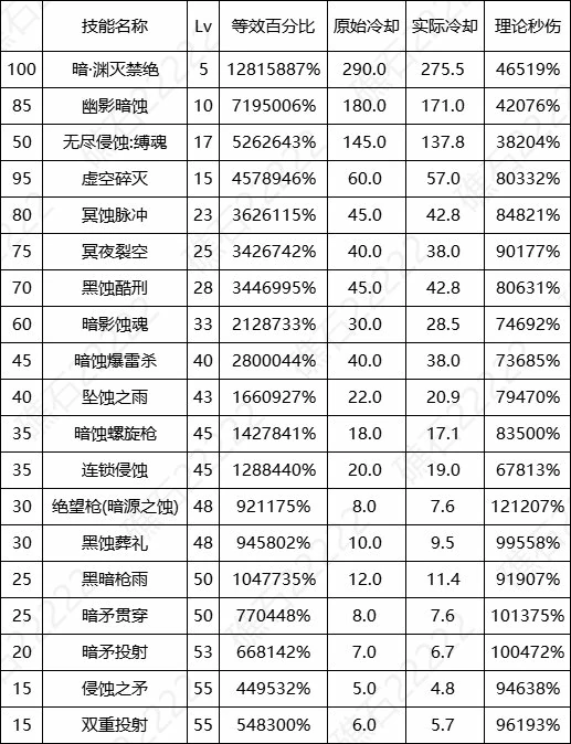 DNF17周年庆暗枪输出数据表,DNF