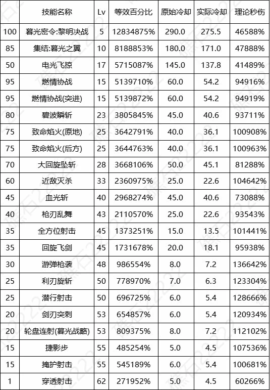 DNF17周年庆暗刃输出数据表,DNF