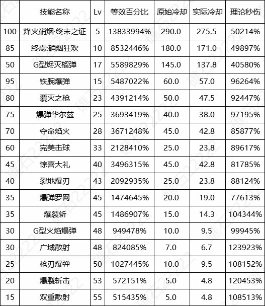 DNF17周年庆佣兵输出数据表,DNF