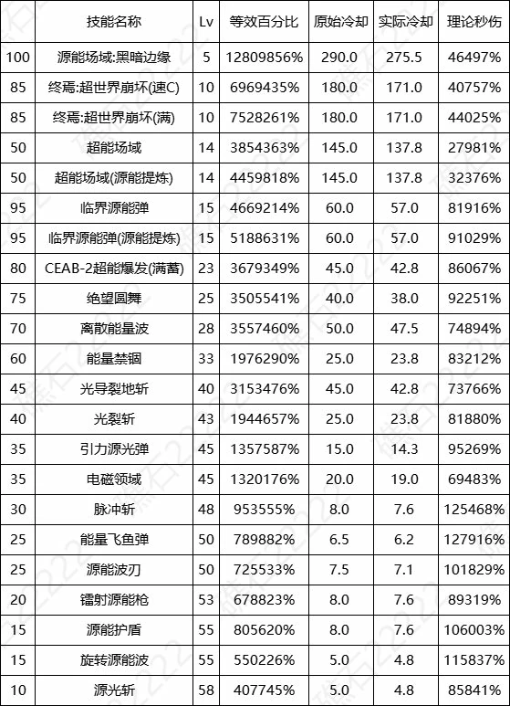 DNF17周年庆专家输出数据表,DNF