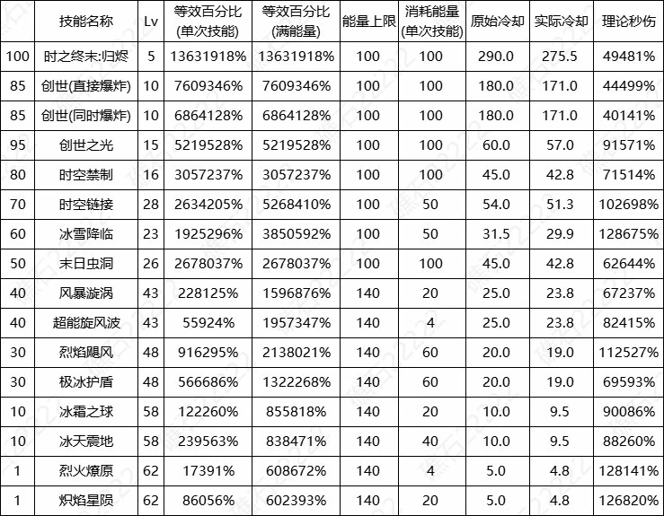 地下城17周年缔造者实战数据图表