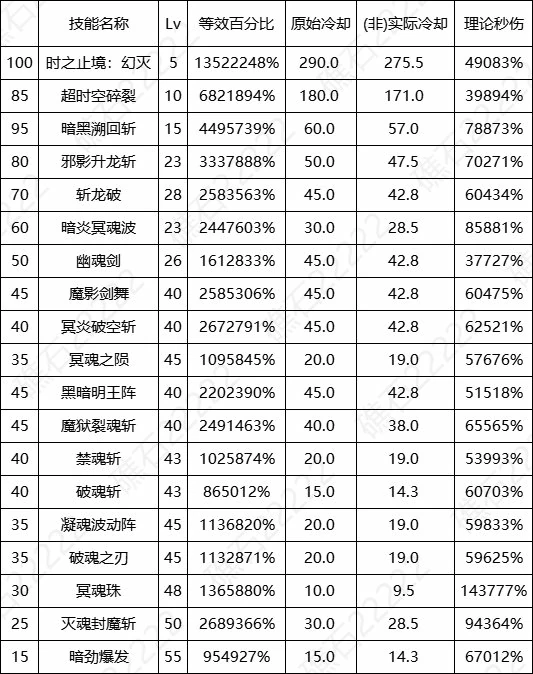 DNF17周年庆黑暗武士输出数据表,DNF