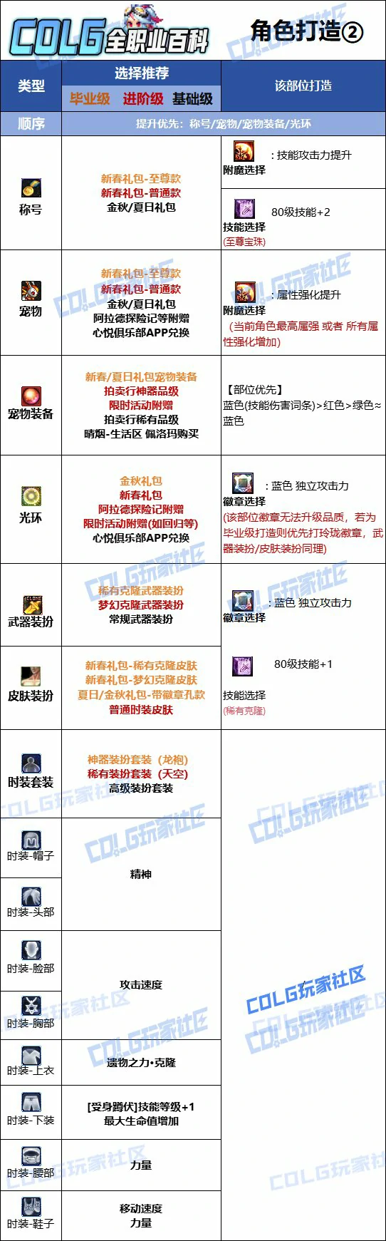 DNF奇美拉时装上衣选什么技能,DNF