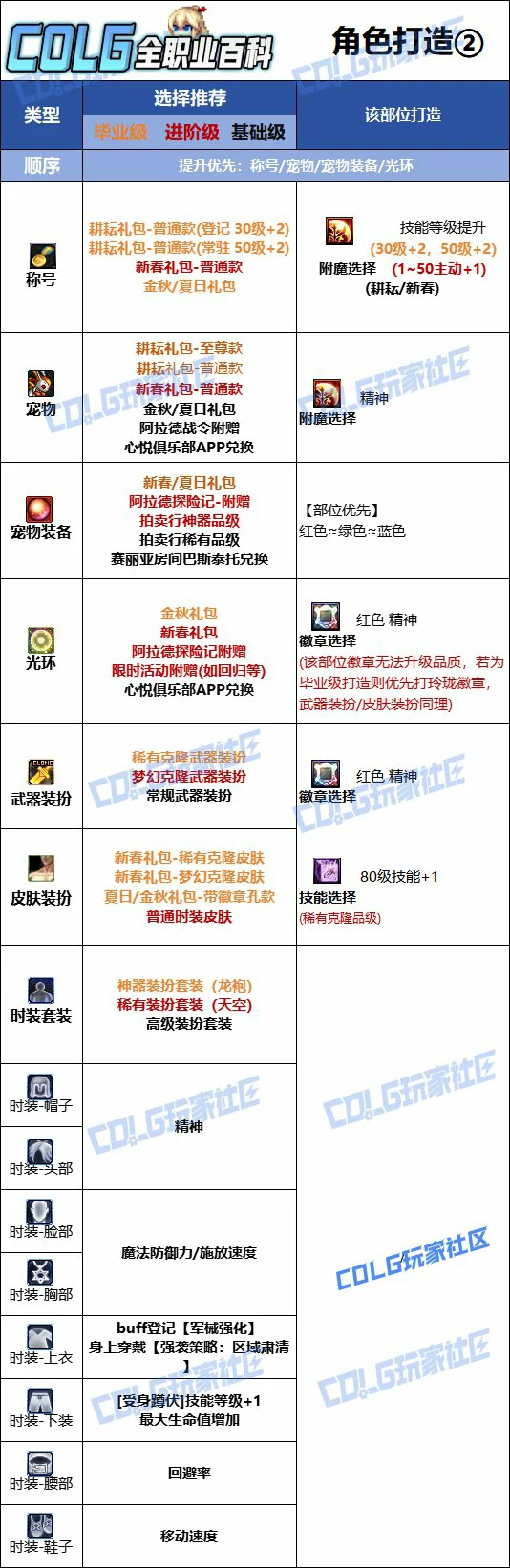 DNF协战师时装上衣选什么技能,DNF