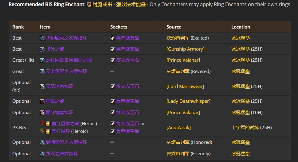 wlkP5鸟德BIS装备宝石附魔推荐,魔兽世界