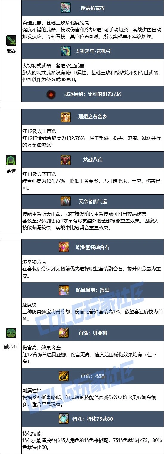 DNF17周年庆旅人毕业装备搭配,DNF