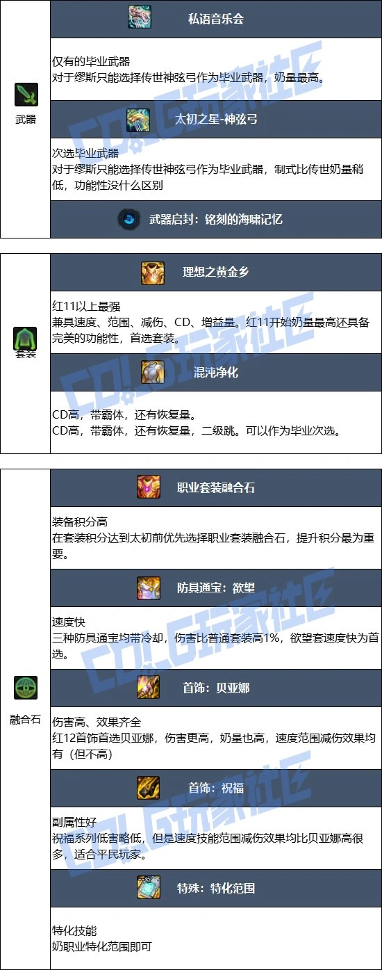 DNF17周年庆缪斯毕业装备搭配,DNF