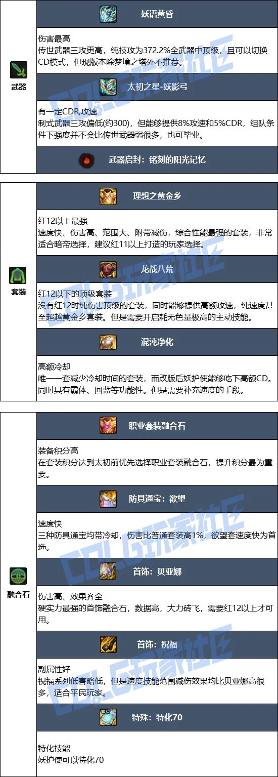 DNF17周年庆妖护使毕业装备搭配,DNF