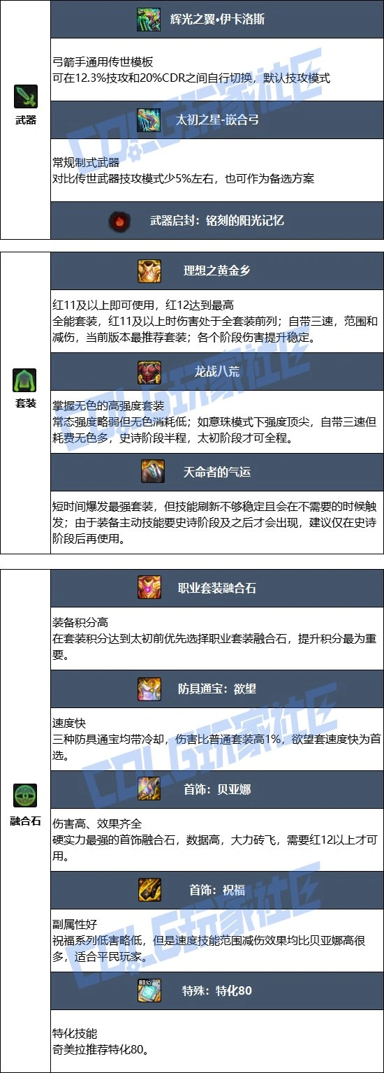 DNF17周年庆奇美拉毕业装备搭配,DNF