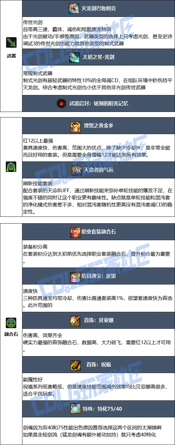 DNF17周年庆剑魂毕业装备搭配,DNF