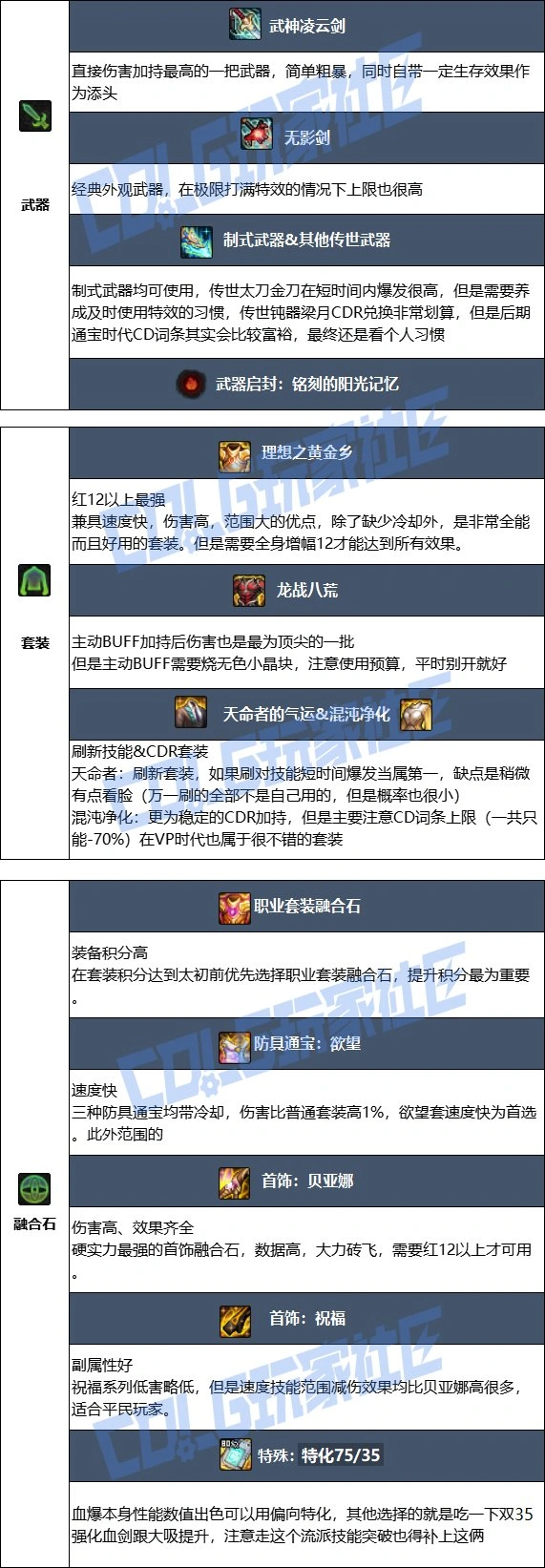 DNF17周年庆狂战毕业装备搭配,DNF