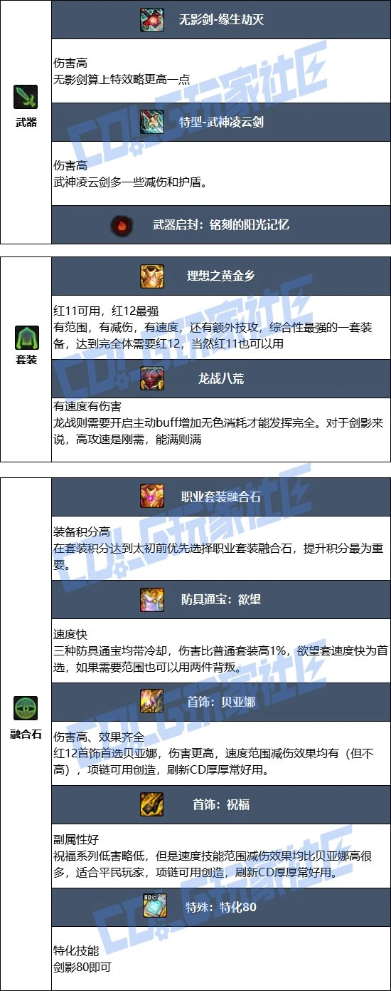 DNF17周年庆剑影毕业装备搭配,DNF