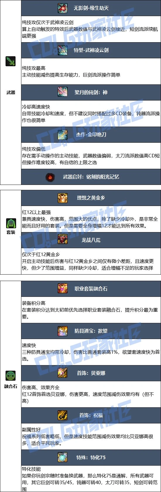 DNF17周年庆剑宗毕业装备搭配,DNF