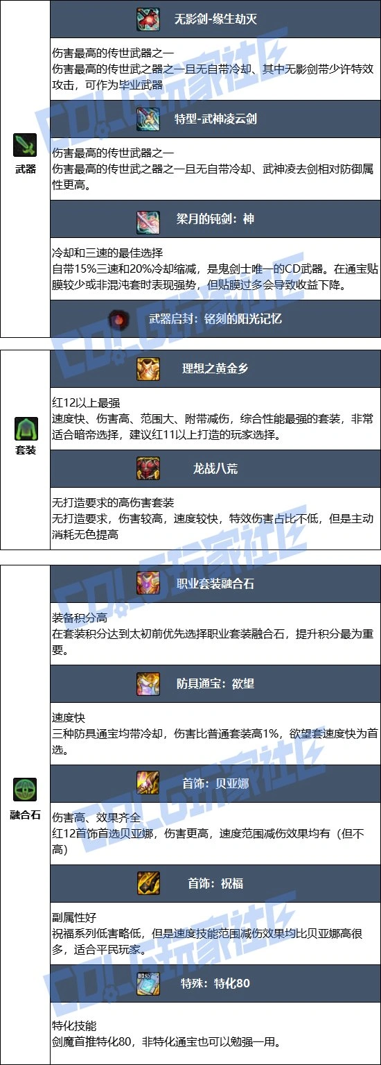 DNF17周年庆剑魔毕业装备搭配,DNF