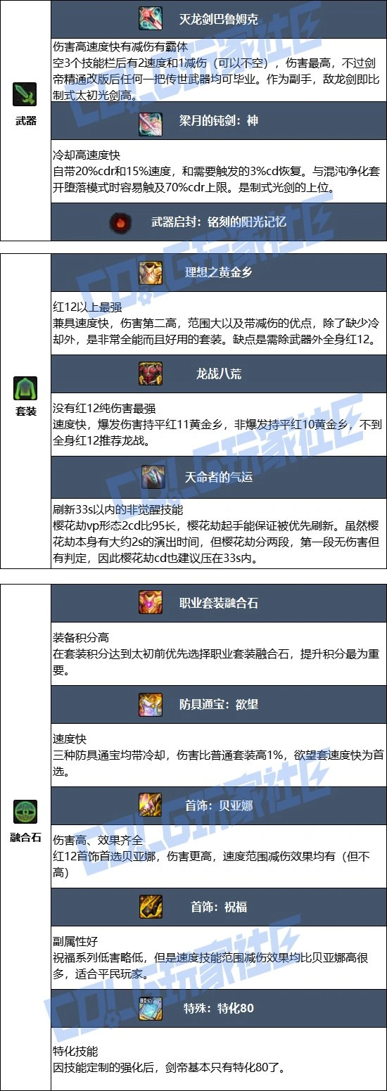 DNF17周年庆剑帝毕业装备搭配,DNF