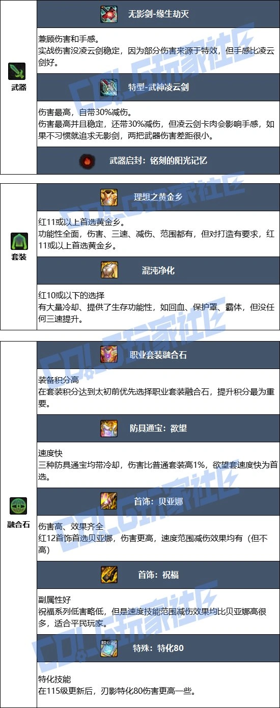 DNF17周年庆刃影毕业装备搭配,DNF