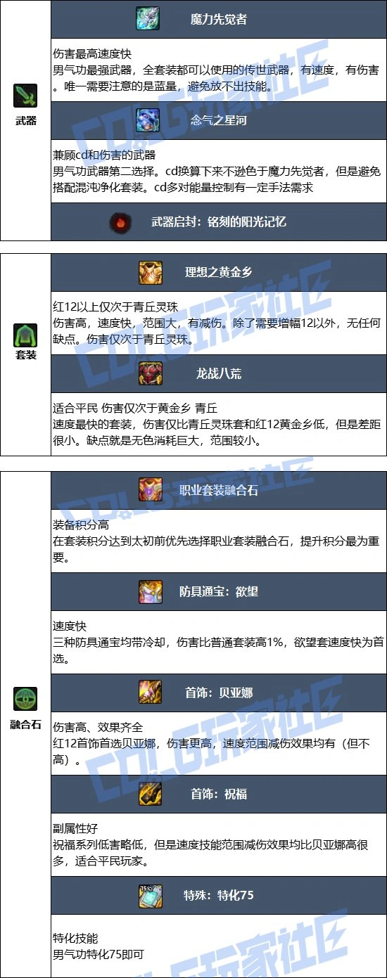 DNF17周年庆男气功毕业装备搭配,DNF