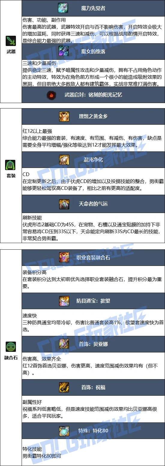 DNF17周年庆男街霸毕业装备搭配,DNF