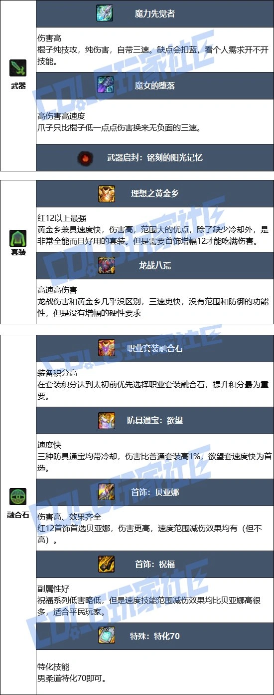 DNF17周年庆男柔道毕业装备搭配,DNF