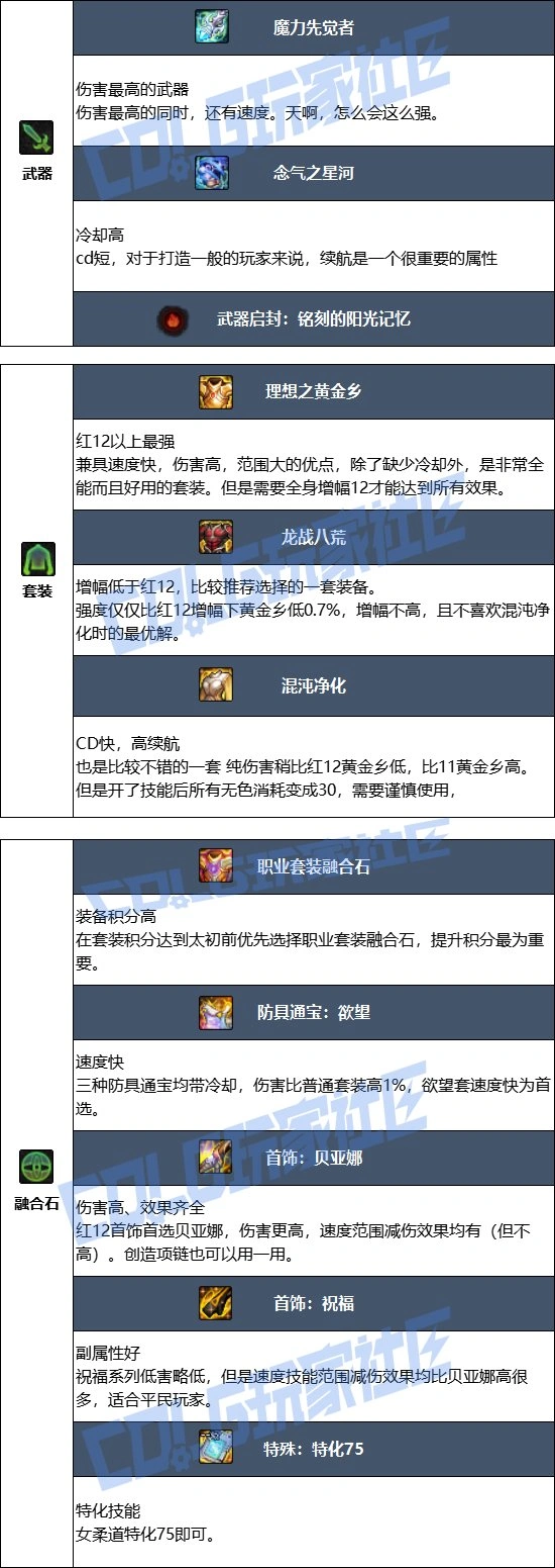 DNF17周年庆女柔道毕业装备搭配,DNF