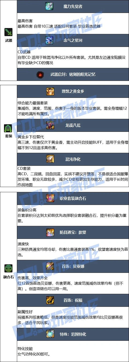DNF17周年庆女气功毕业装备搭配,DNF
