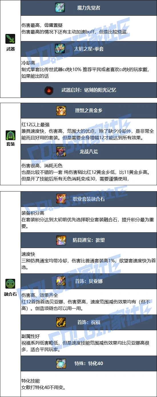 DNF17周年庆女散打毕业装备搭配,DNF