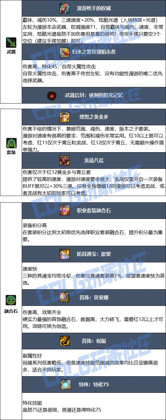 DNF17周年庆男漫游毕业装备搭配,DNF