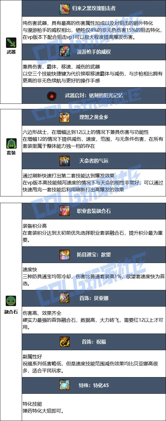 DNF17周年庆男弹药毕业装备搭配,DNF