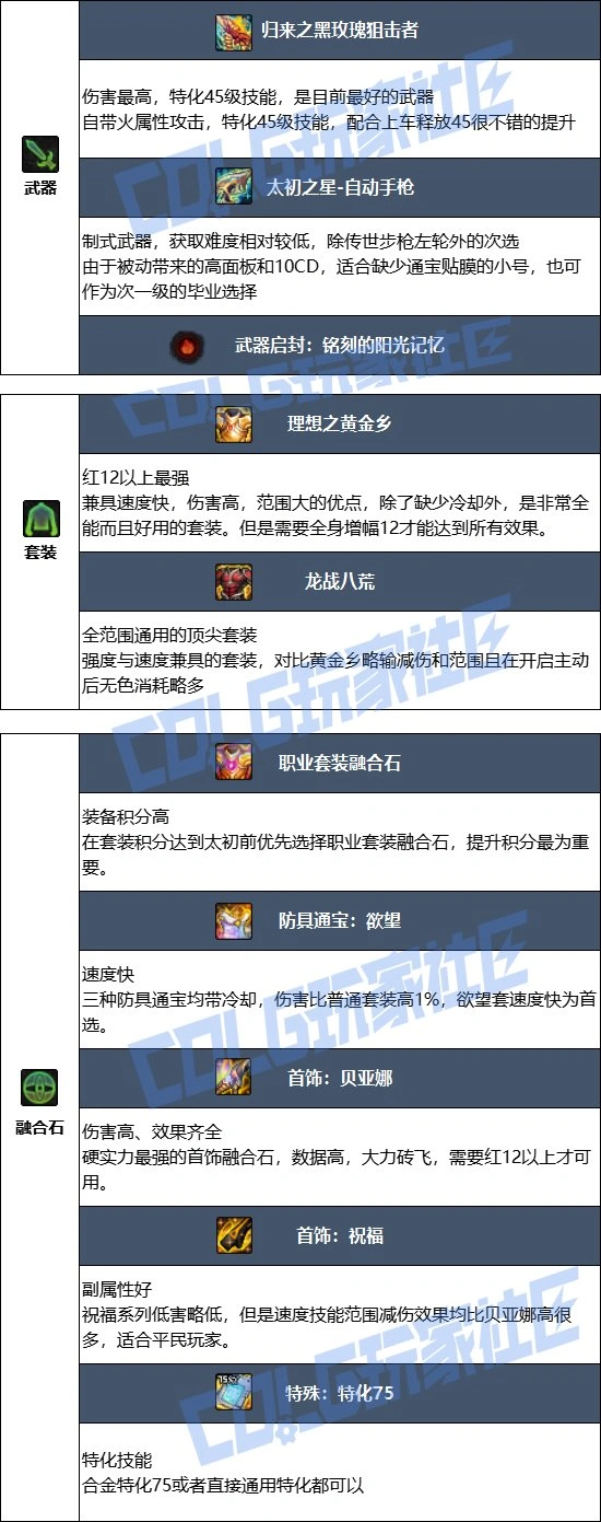 DNF17周年庆合金战士毕业装备搭配,DNF