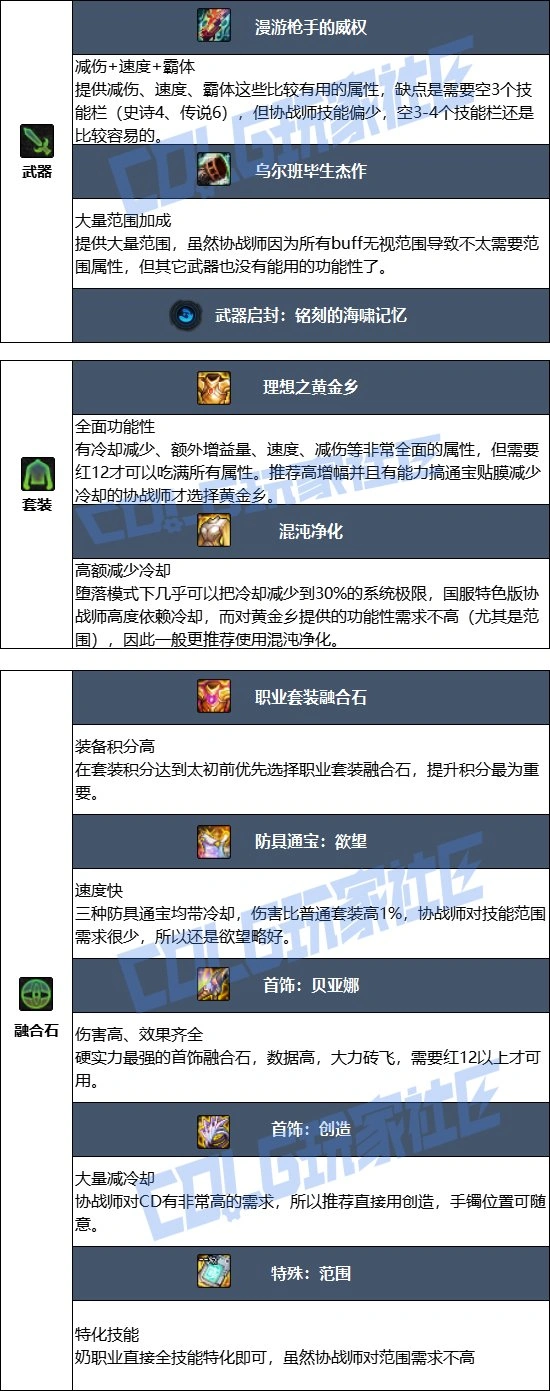 DNF17周年庆协战师毕业装备搭配,DNF