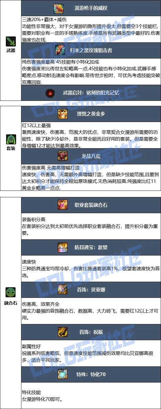 DNF17周年庆女漫游毕业装备搭配,DNF
