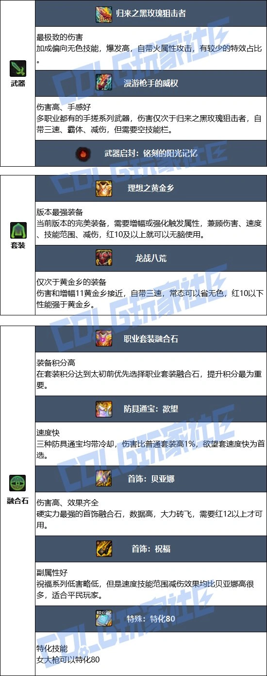 DNF17周年庆女大枪毕业装备搭配,DNF