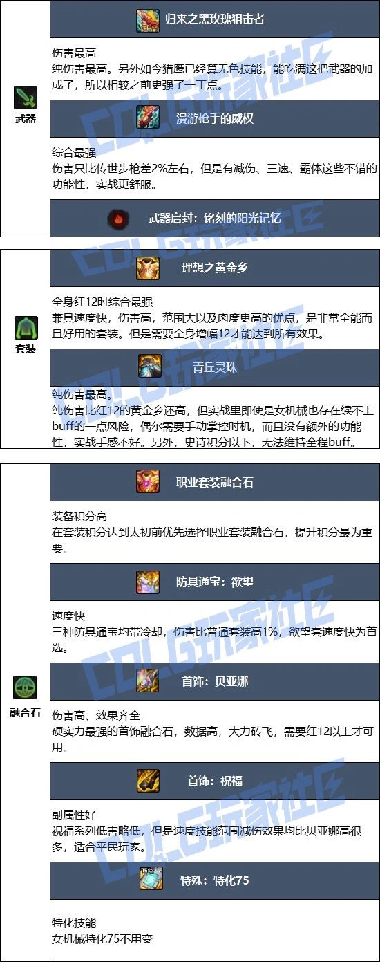 DNF17周年庆女机械毕业装备搭配,DNF