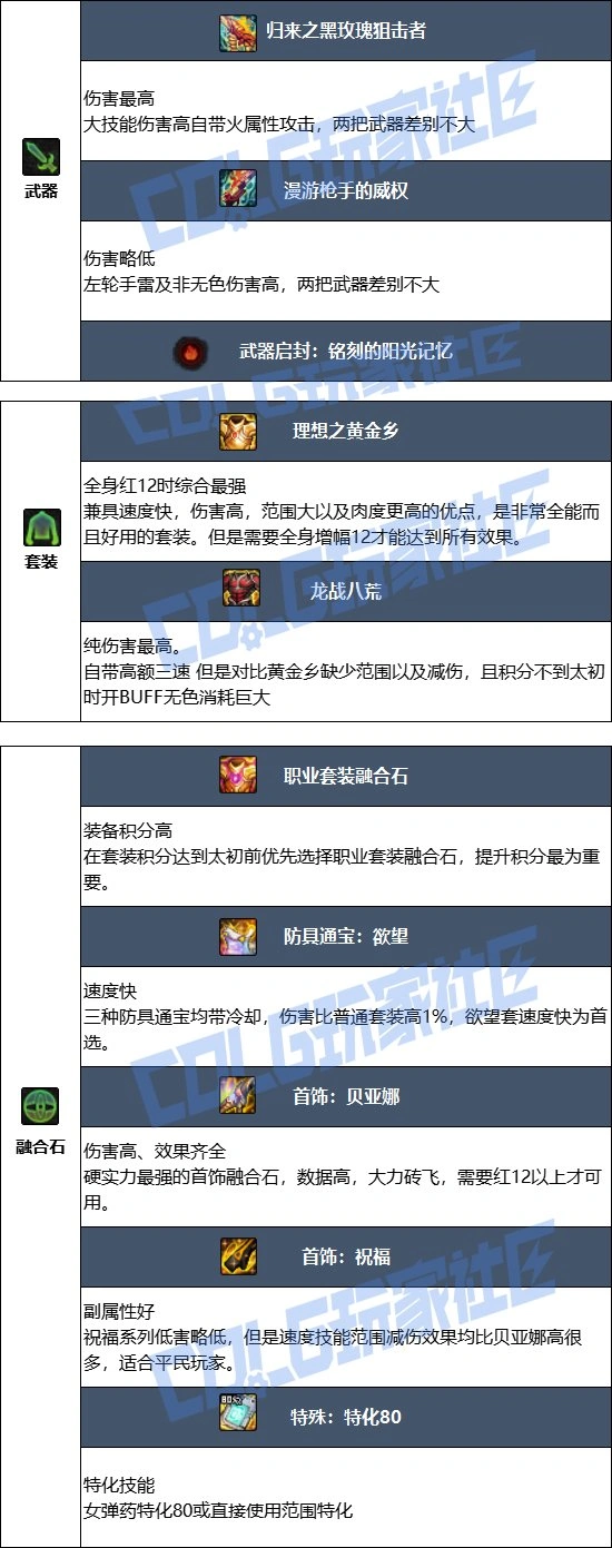 DNF17周年庆女弹药毕业装备搭配,DNF