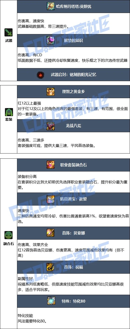 DNF17周年庆风法毕业装备搭配,DNF