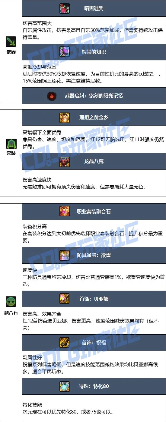 DNF17周年庆次元毕业装备搭配,DNF