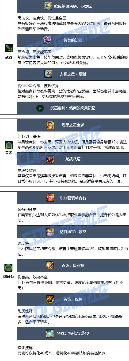 DNF17周年庆元素毕业装备搭配,DNF