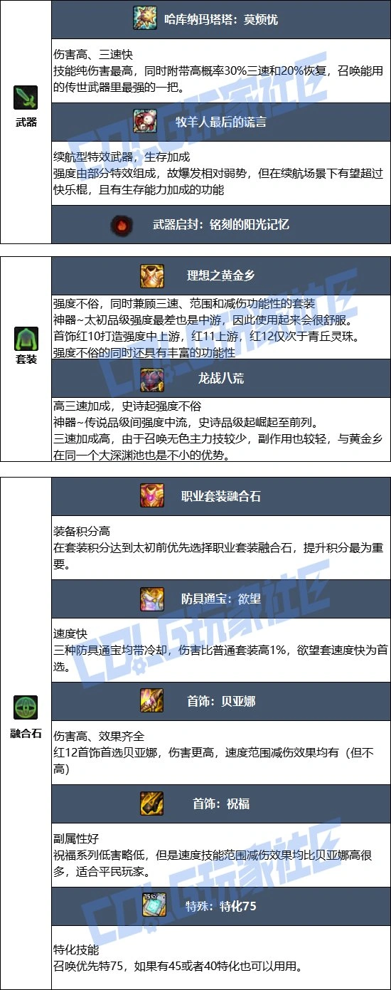 DNF17周年庆召唤毕业装备搭配,DNF